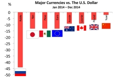 Dollar Chart