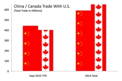 China Canada U.S. Trade