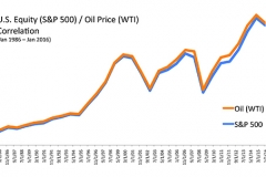STock-Oil-Correlation