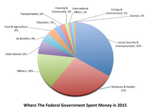Federal Spending 2015
