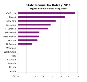 State Tax Rates