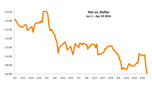 Yen vs Dollar