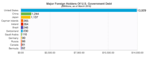 Foreign Debt Holders of The U.S