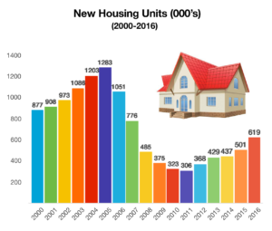 New Housing Numbers