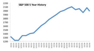 S&P 500 5 Year Chart