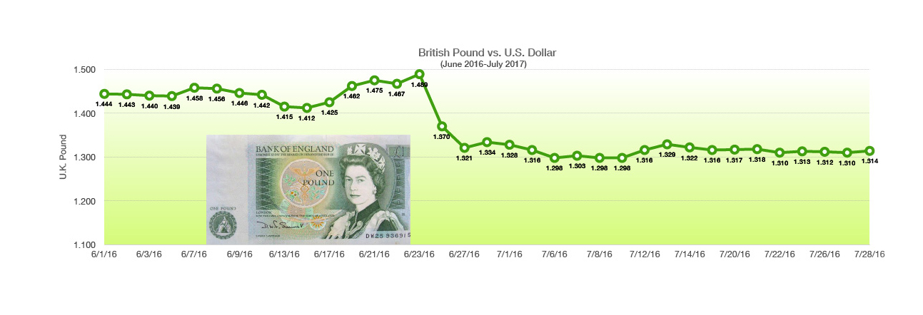 British Pound vs Dollar July 2016