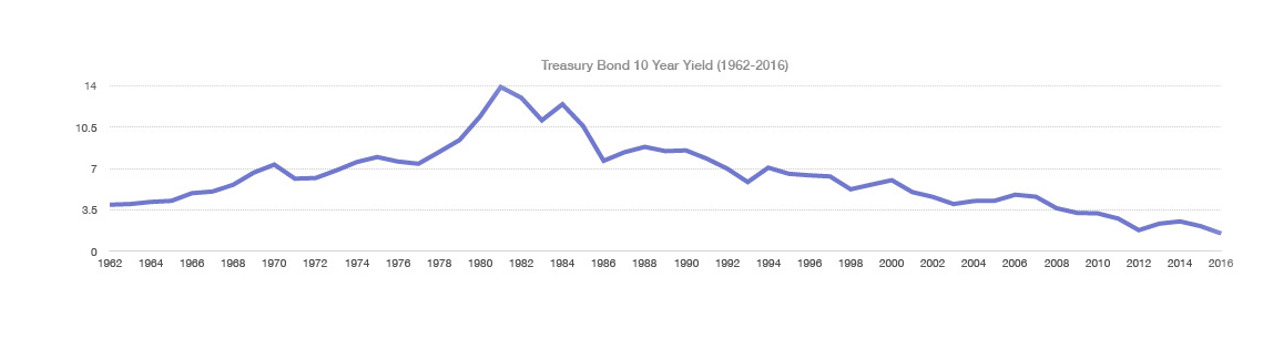10 Year Tsy Bond Yield