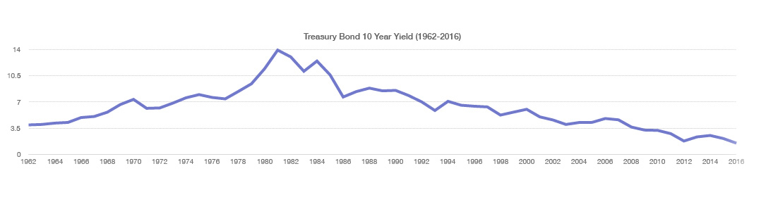 10 Year Tsy Yield