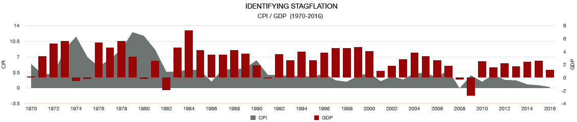 CPI-GDP 1970-2016