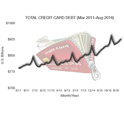 Total Credit Card Debt
