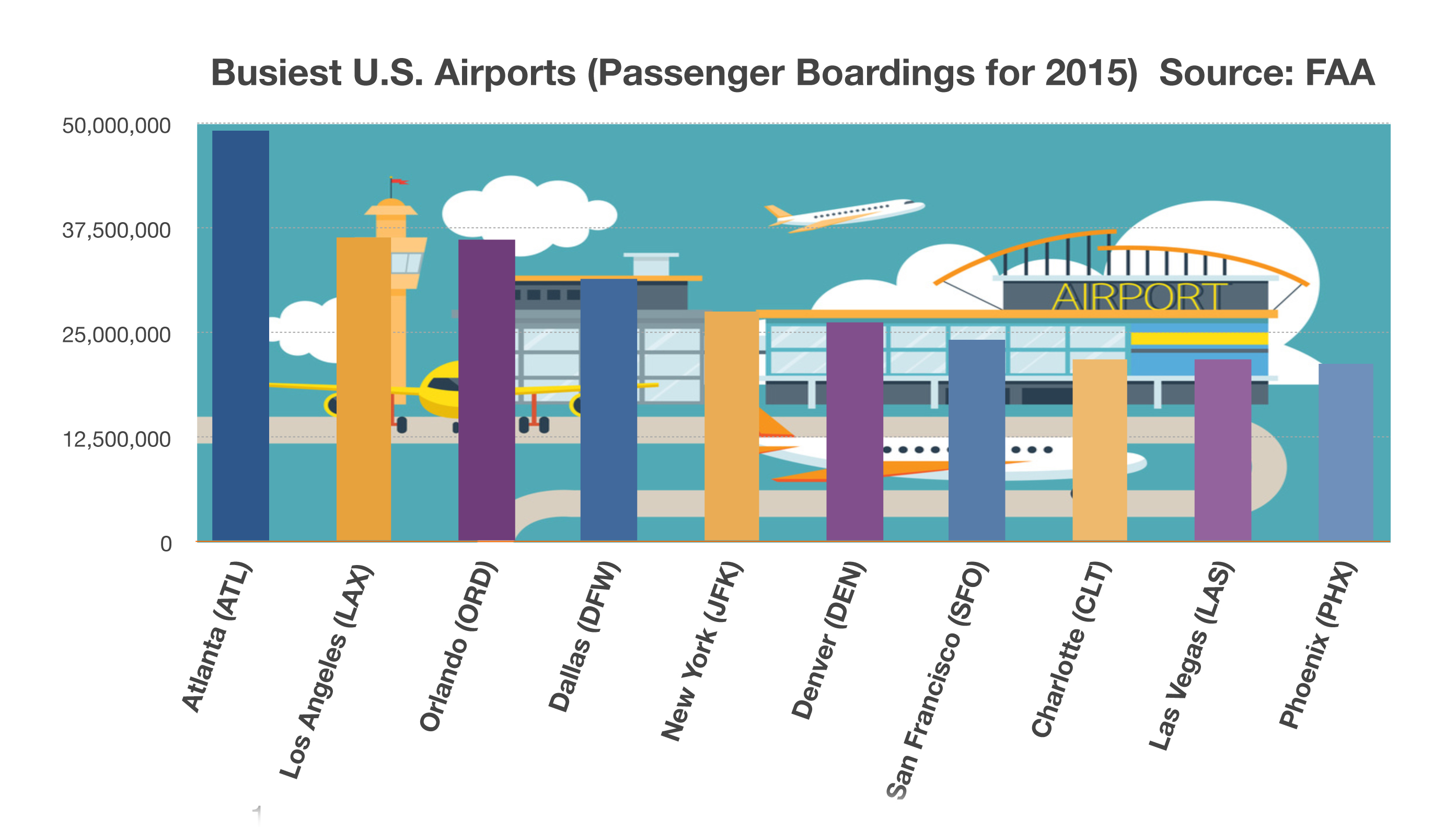 busiest-us-airports