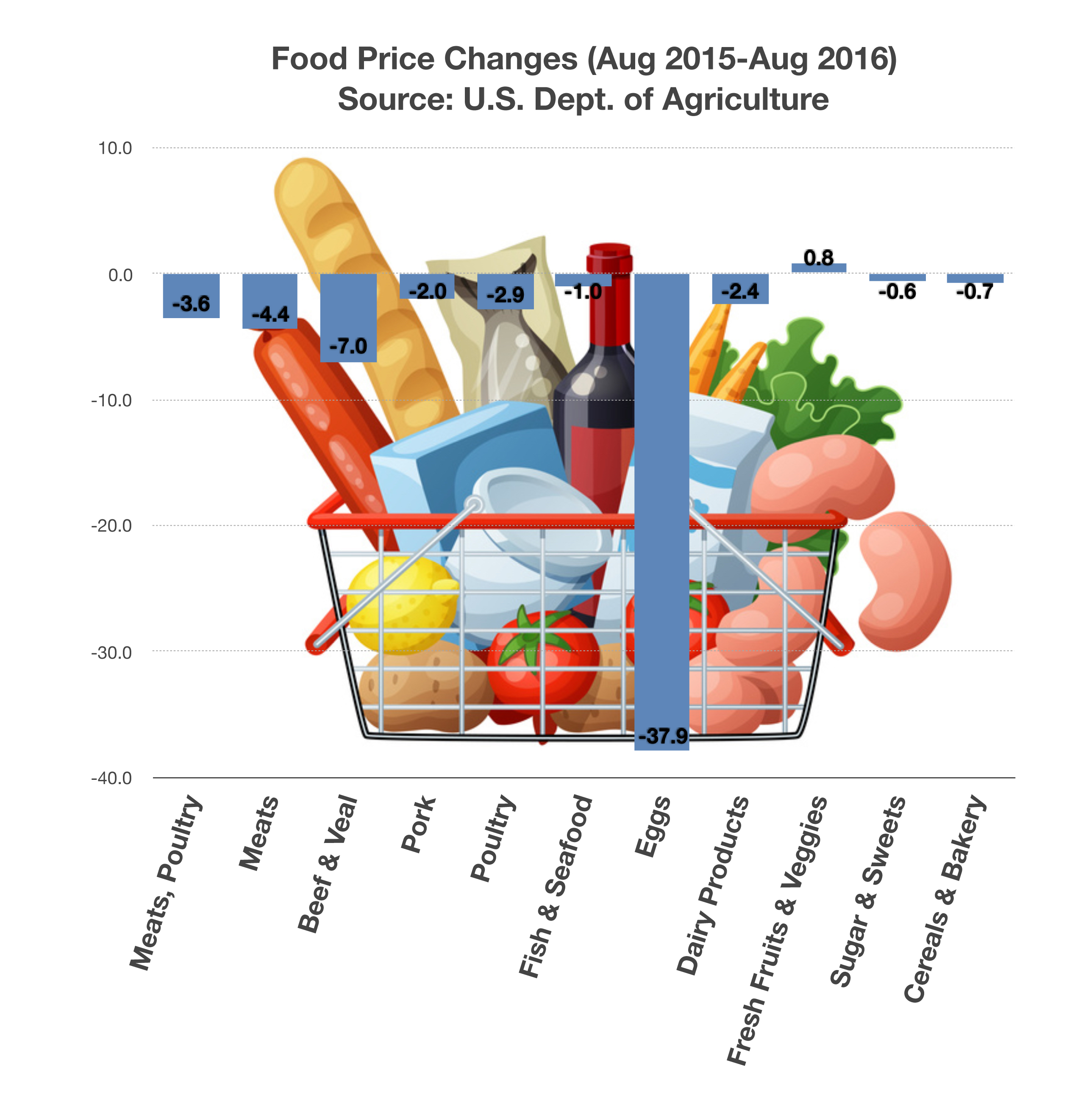 food-prices