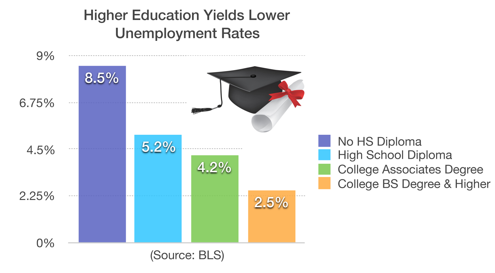 Higher Ed Yields Lower Unemployment (deleted f1a5a44145564288741