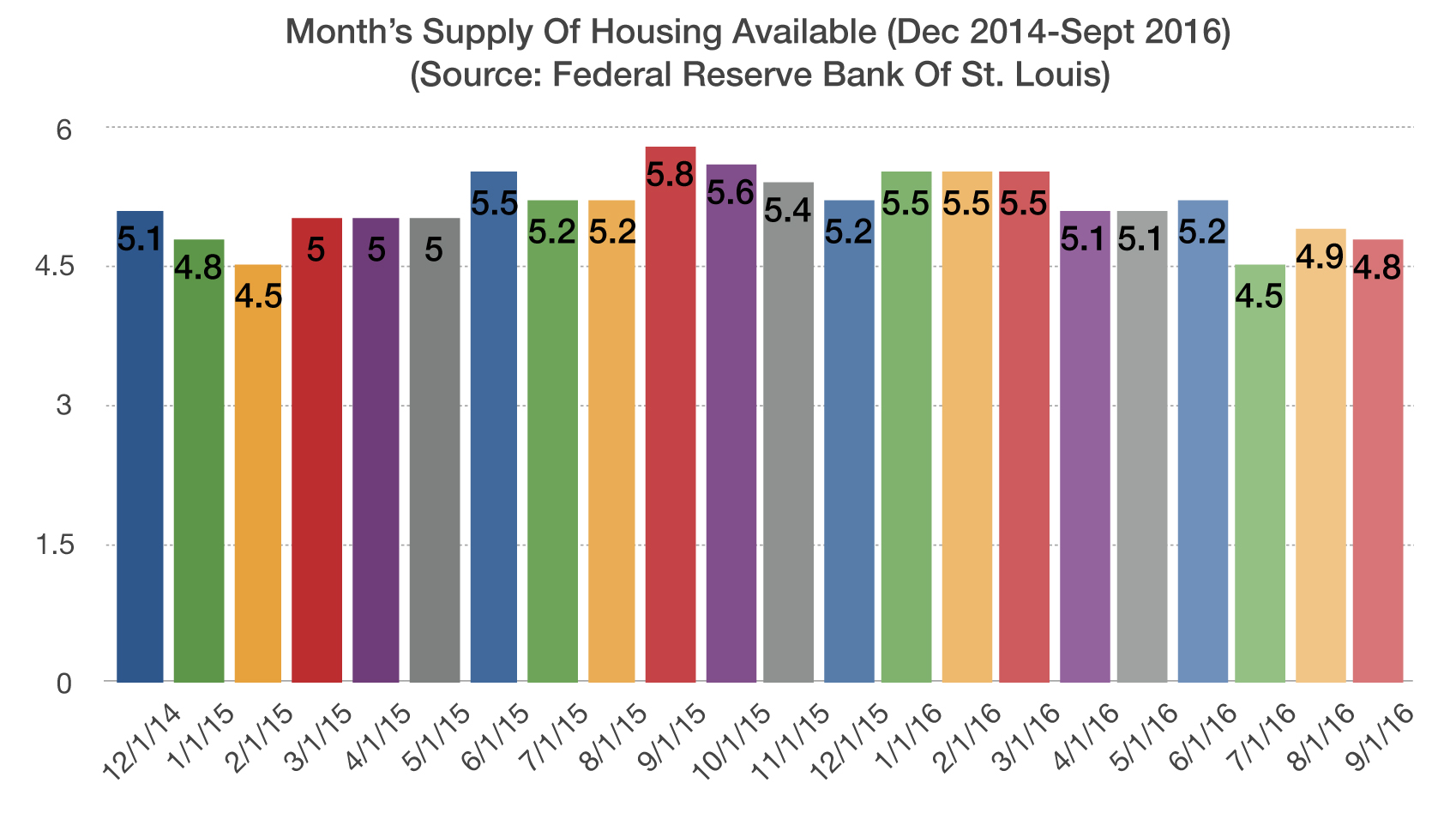 Months Supply Of Housing Available-Basic Charts