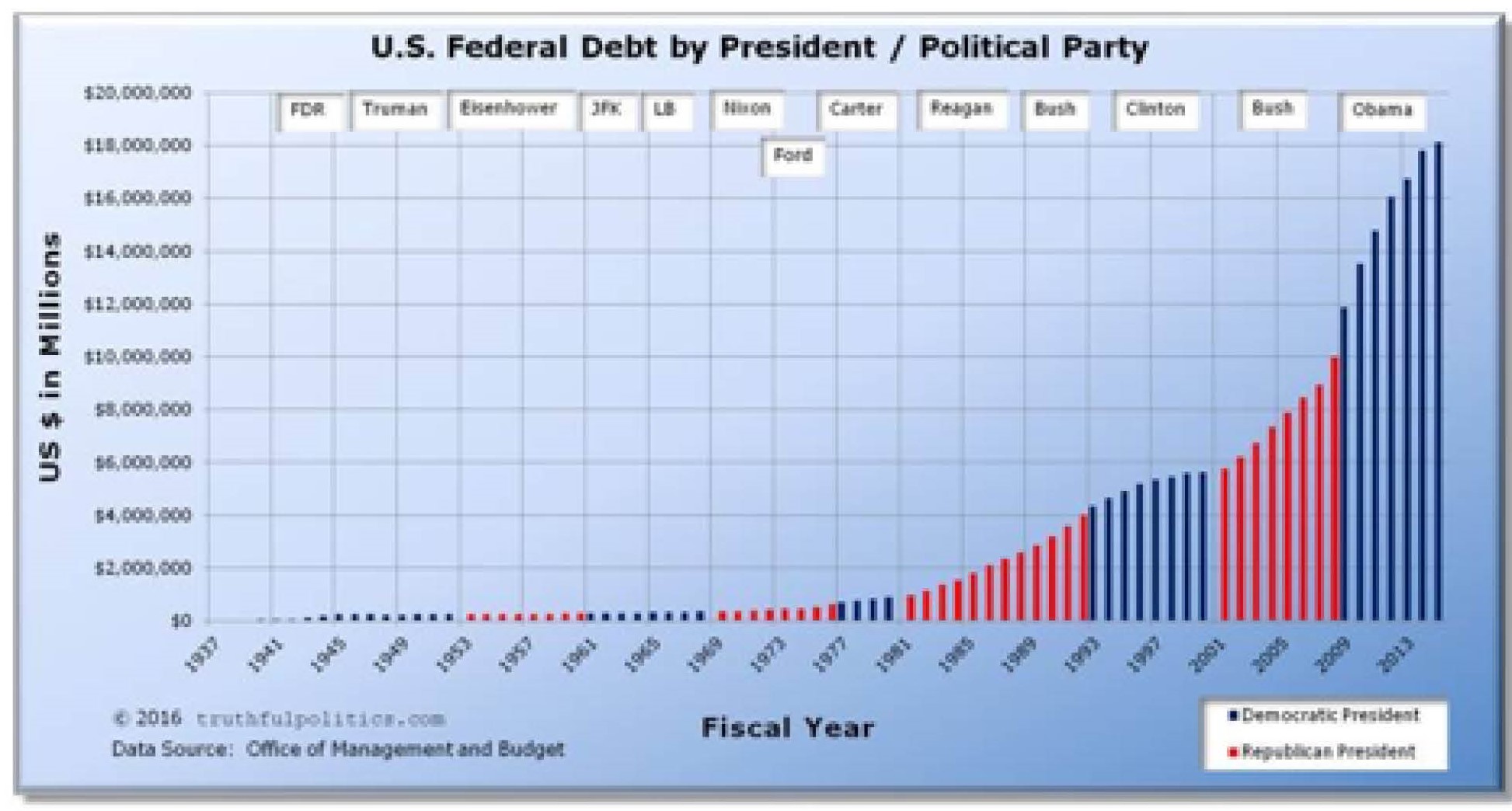 president-debt