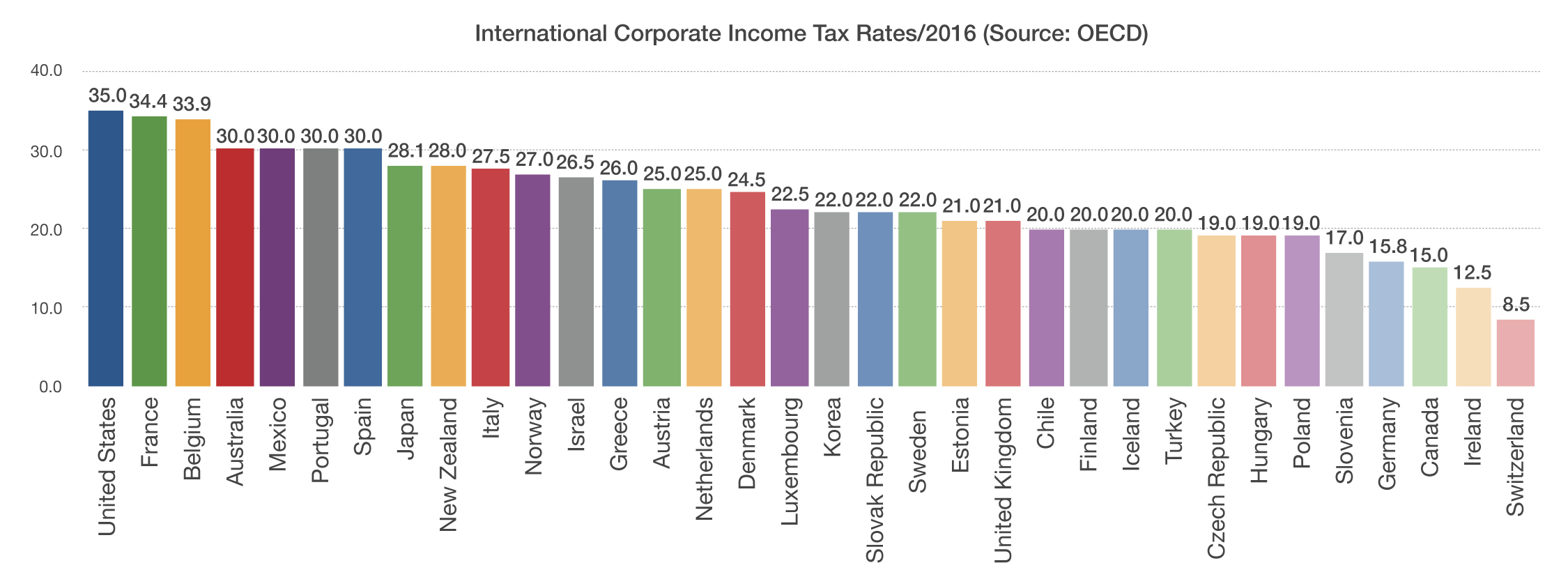 Corp Inc Tax Rates-Basic Charts