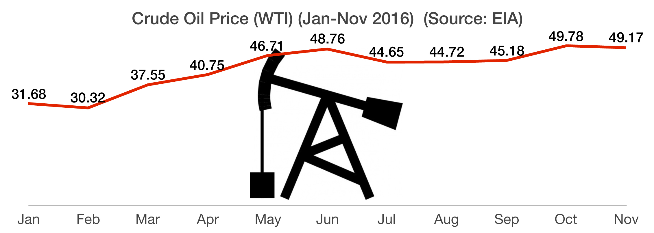 Crude Oil Prices (Jan-Nov 2016)-2-Axis Chart