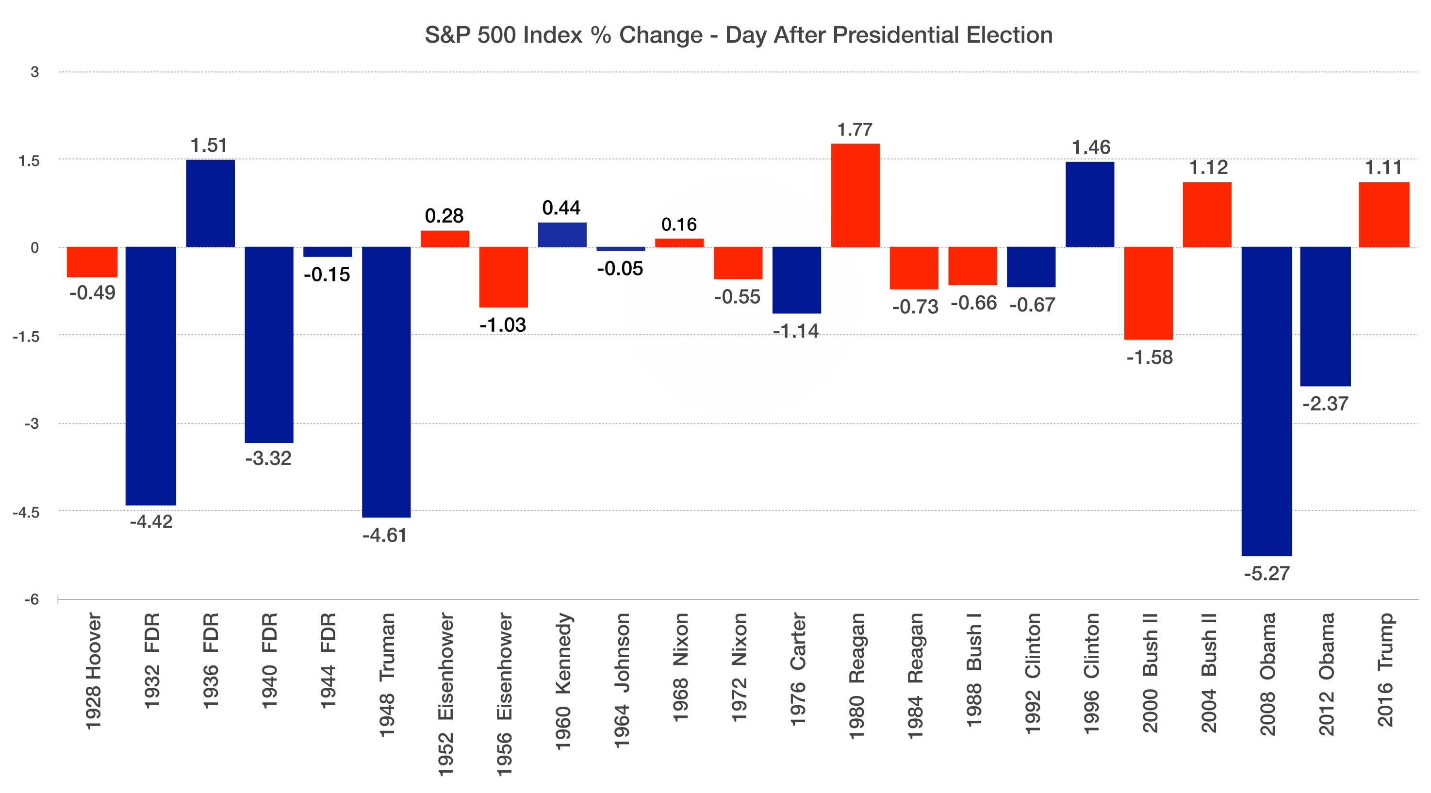 Pres Elec Day S&P % Chng-Basic Charts