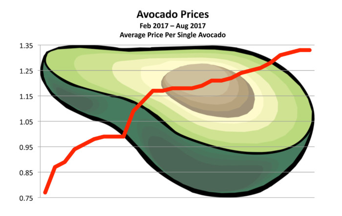 Avocado Futures Chart