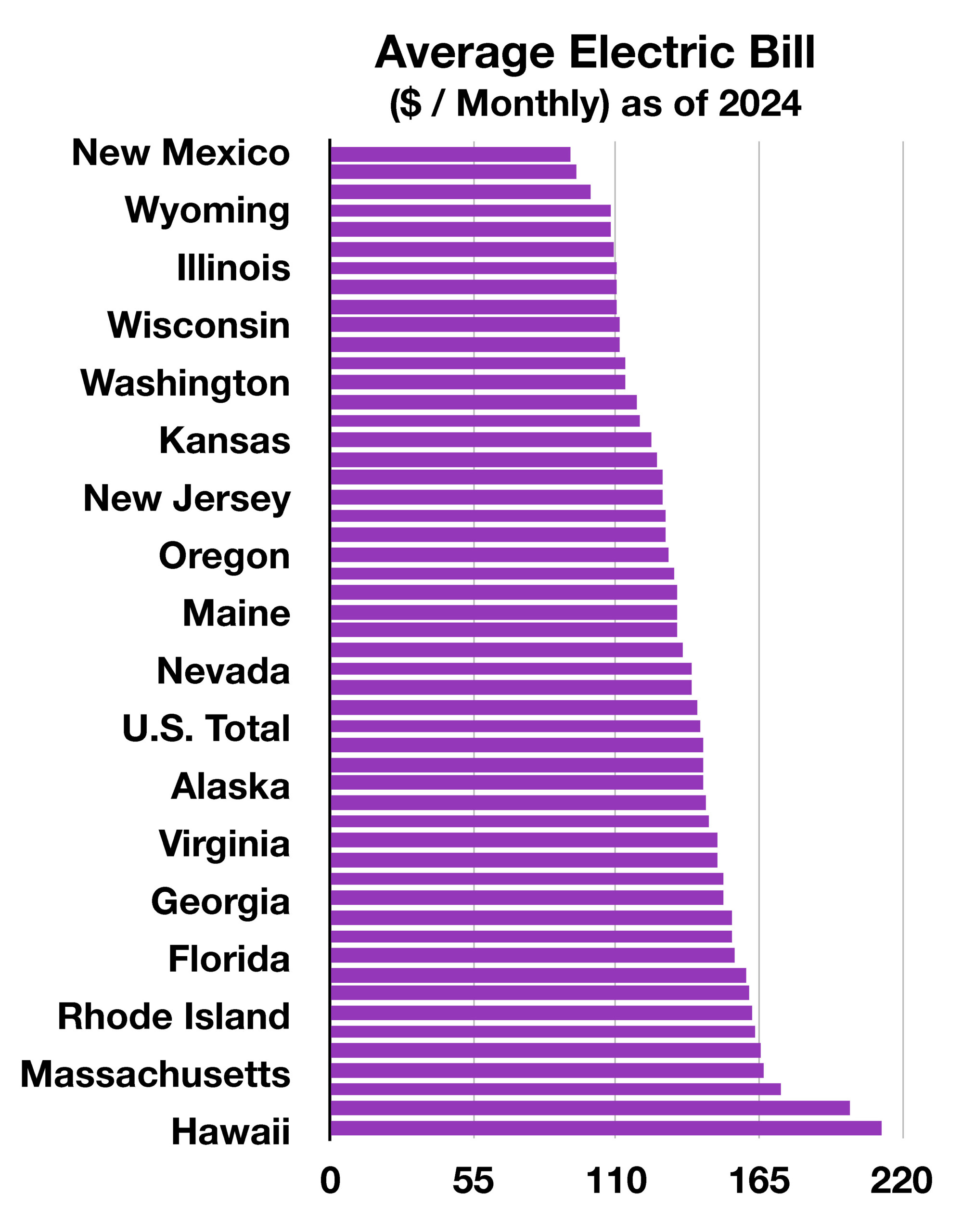 Electric Bill by State