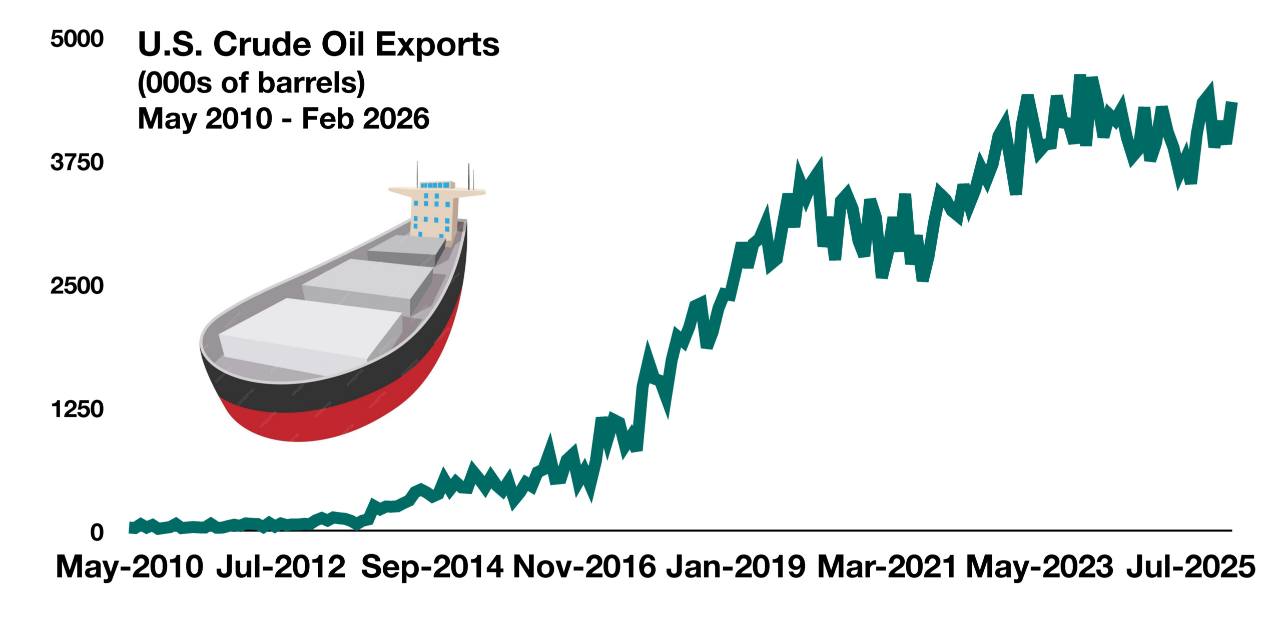 U.S. Oil Exports
